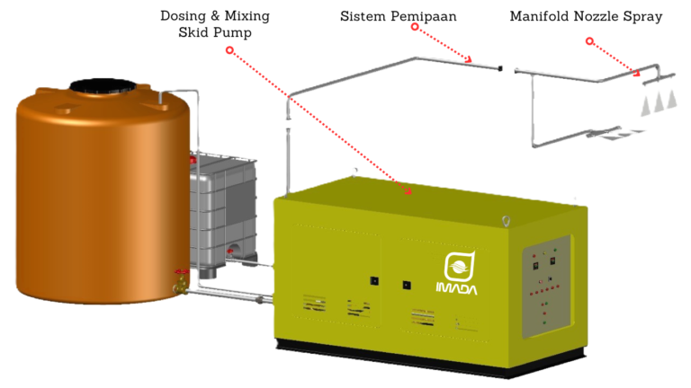 Tiga Bagian Utama Dust Suppression System