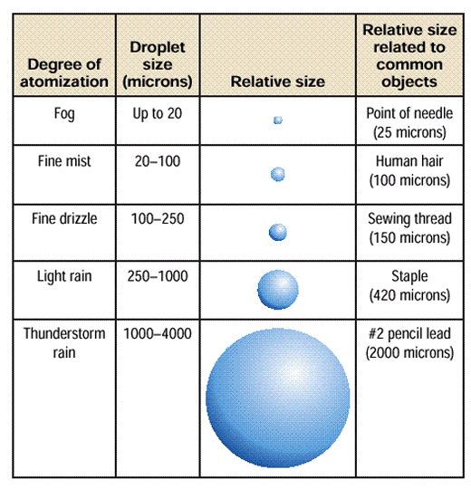 Water Droplet Size Chart