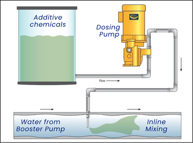 Inline mixing air dan chemicals tanpa membutuhkan mixing tank dan pengadukan manual